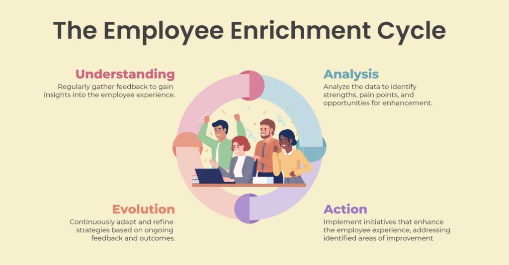 Employee Enrichment Cycle