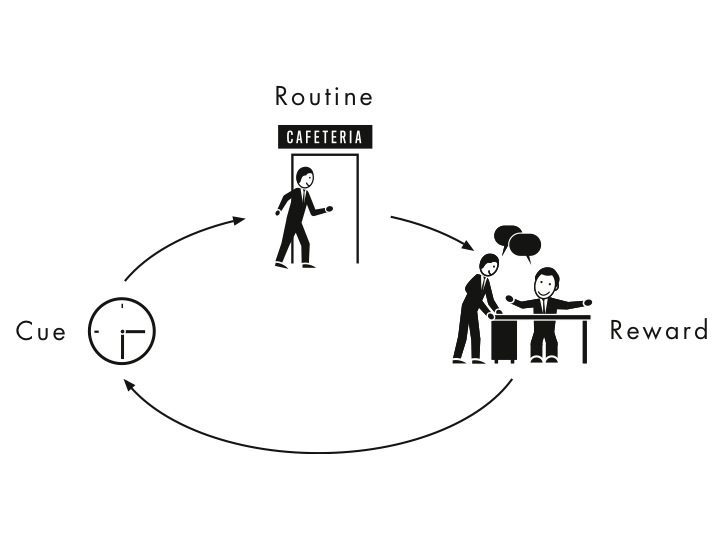 the power of habits and implementation, showing the cycle required for success in life