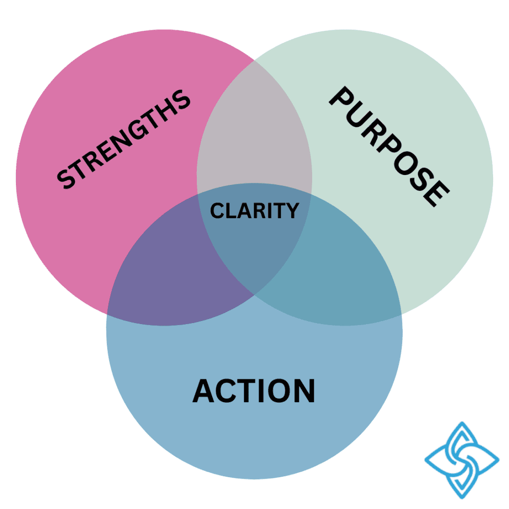 Venn diagram for how the strengths Purpose & Action combine to give you Clarity